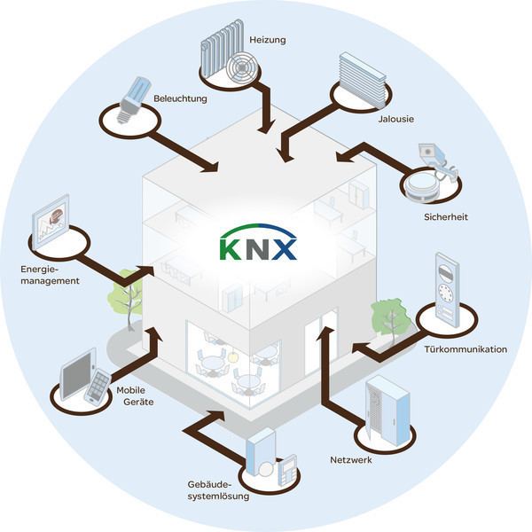 KNX IP Router Connecting wired and wireless