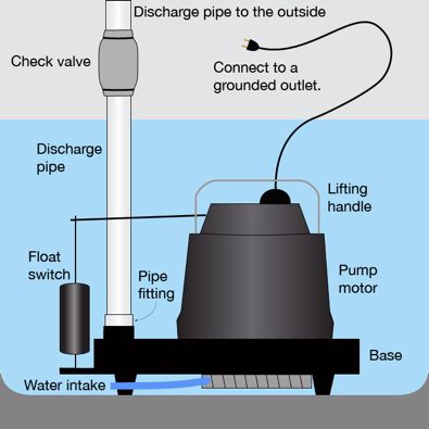 Sump Pump Basics: What to Know Before You Buy | 1-Tom-Plumber
