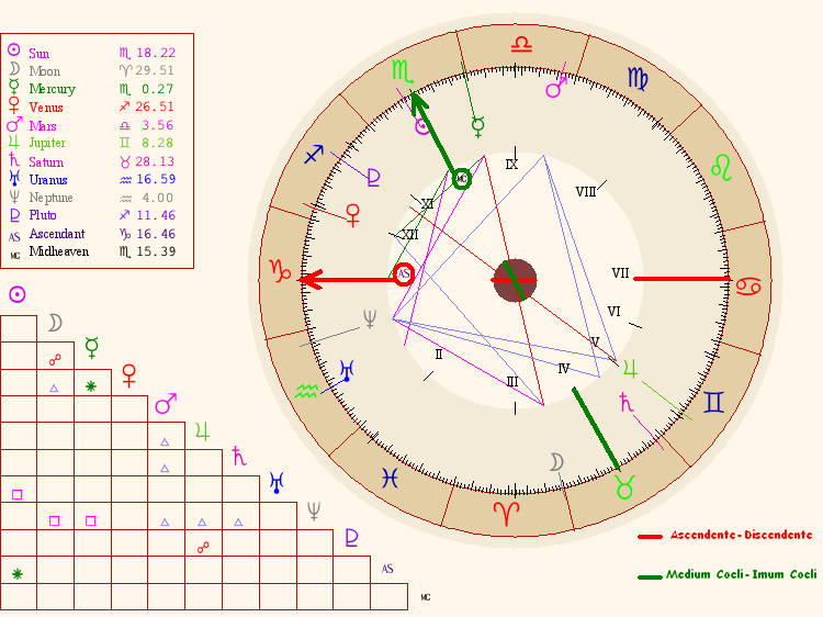 Comment calculer son signe ascendant dans l’astrologie occidentale