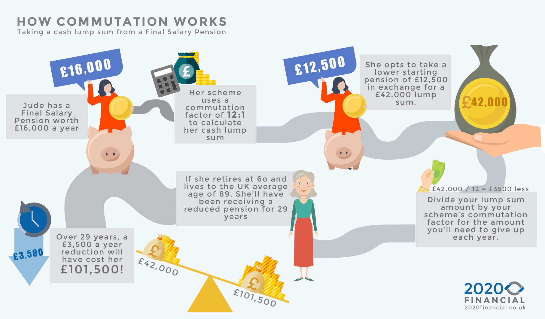 Defined Benefit Pension Transfer Value Calculator CETV Calculator