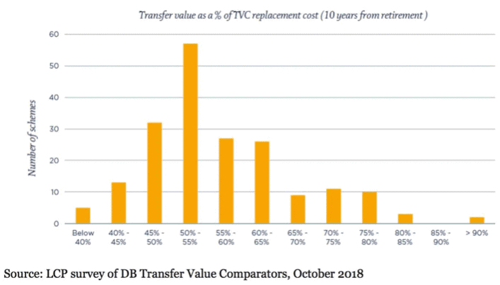 What is a good cashequivalent transfer value? 2020 Financial Ltd