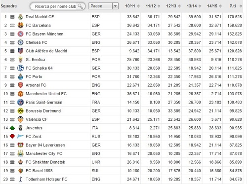 Ranking UEFA XXI SECOLO