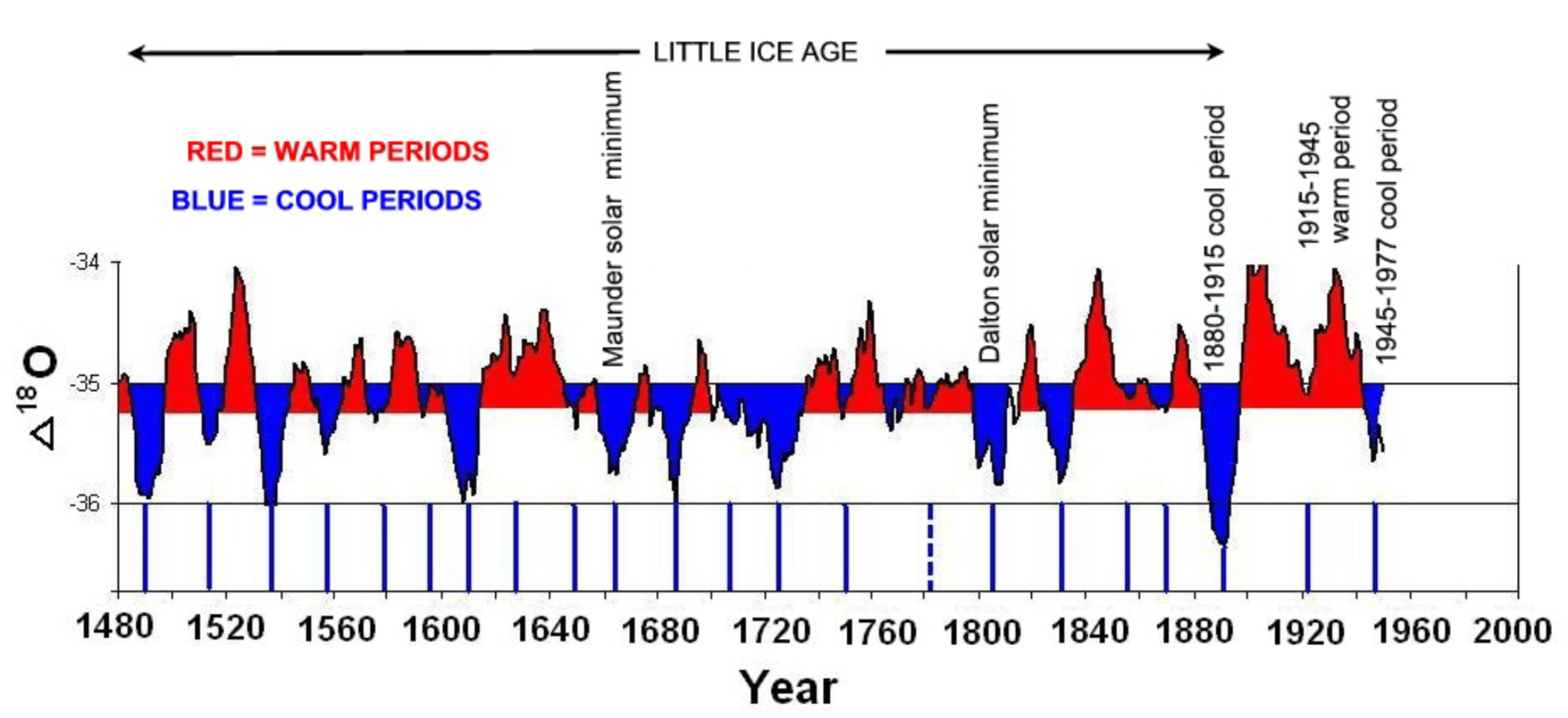 Greenland "I'm Melting" is this global warming?