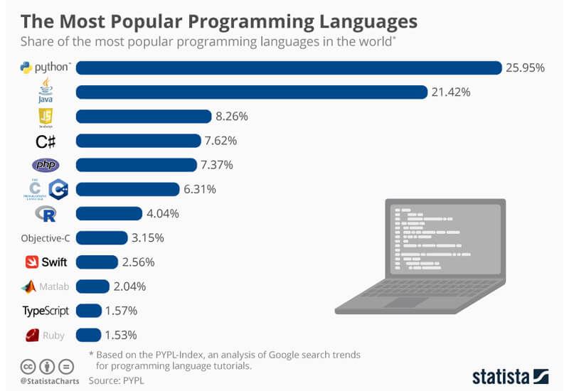 The Most Easiest Programming Languages CodeIt!