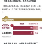 自民は首の皮一枚繋がりました。