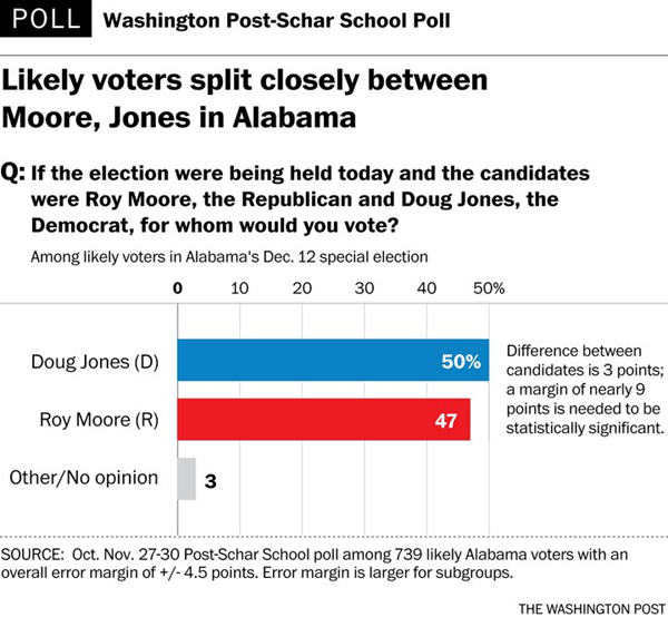 Alabama Senate Poll Finds Tight Race Between Moore, Jones as Election
