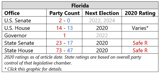 Florida Election Results 2020 Gov TIONELC