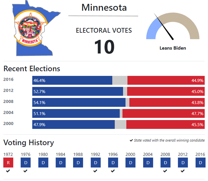 The Road to 270 Minnesota 270toWin
