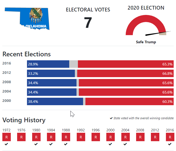 The Road to 270 Oklahoma 270toWin