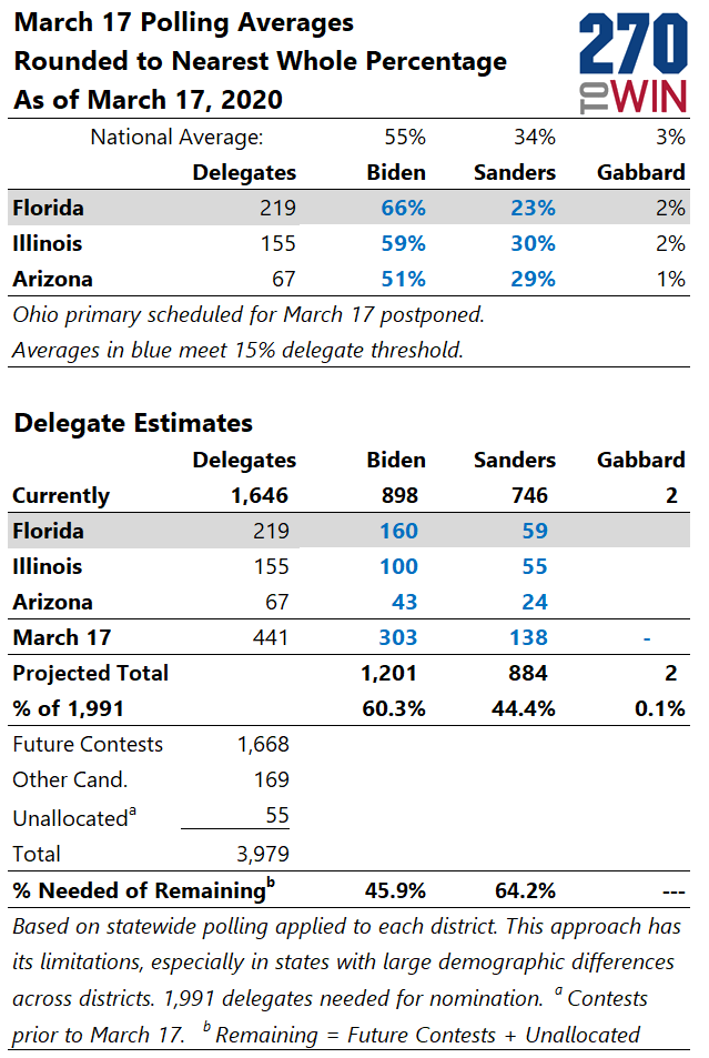 March 17 Primaries Overview and Live Results 270toWin