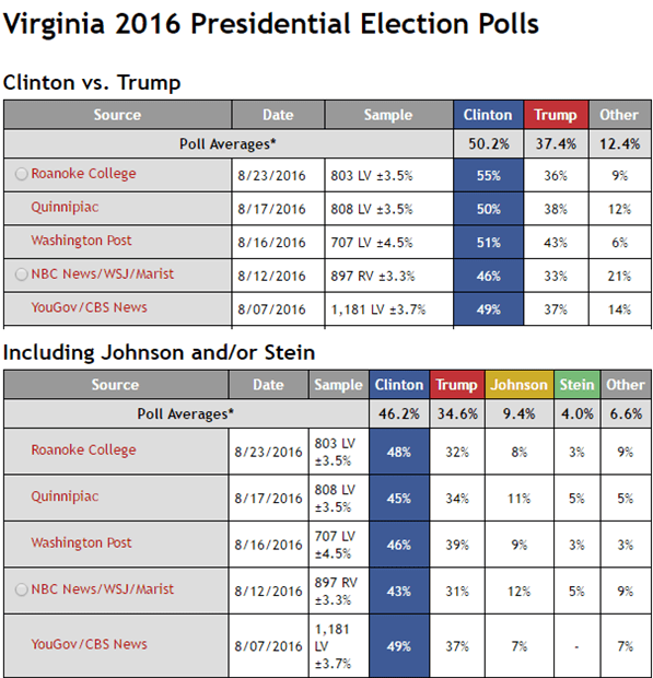 Clinton Leads by 19 in Virginia Poll; State Moves to 'Safe' in Polling