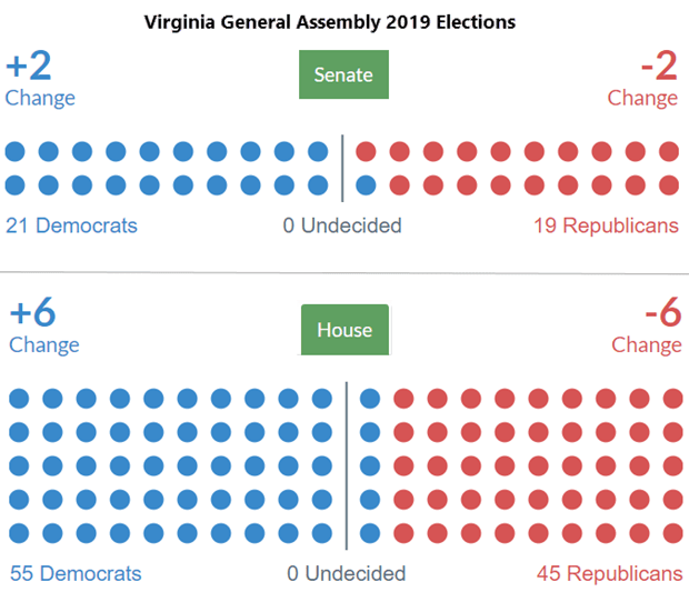 Democrats Win Virginia General Assembly; Will Control Redistricting 270toWin