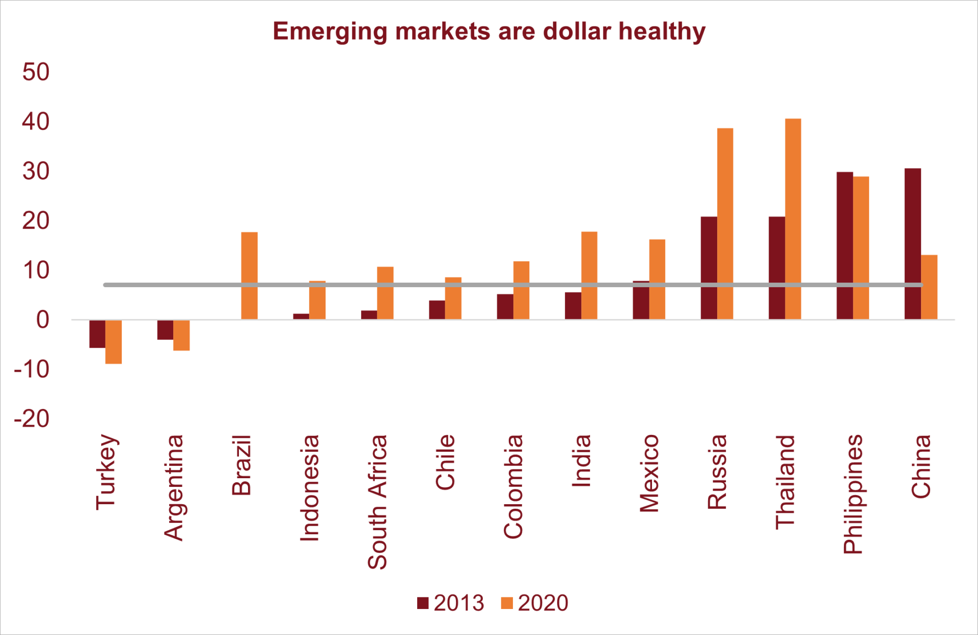 EM is better prepared for the Fed’s taper talks this time around