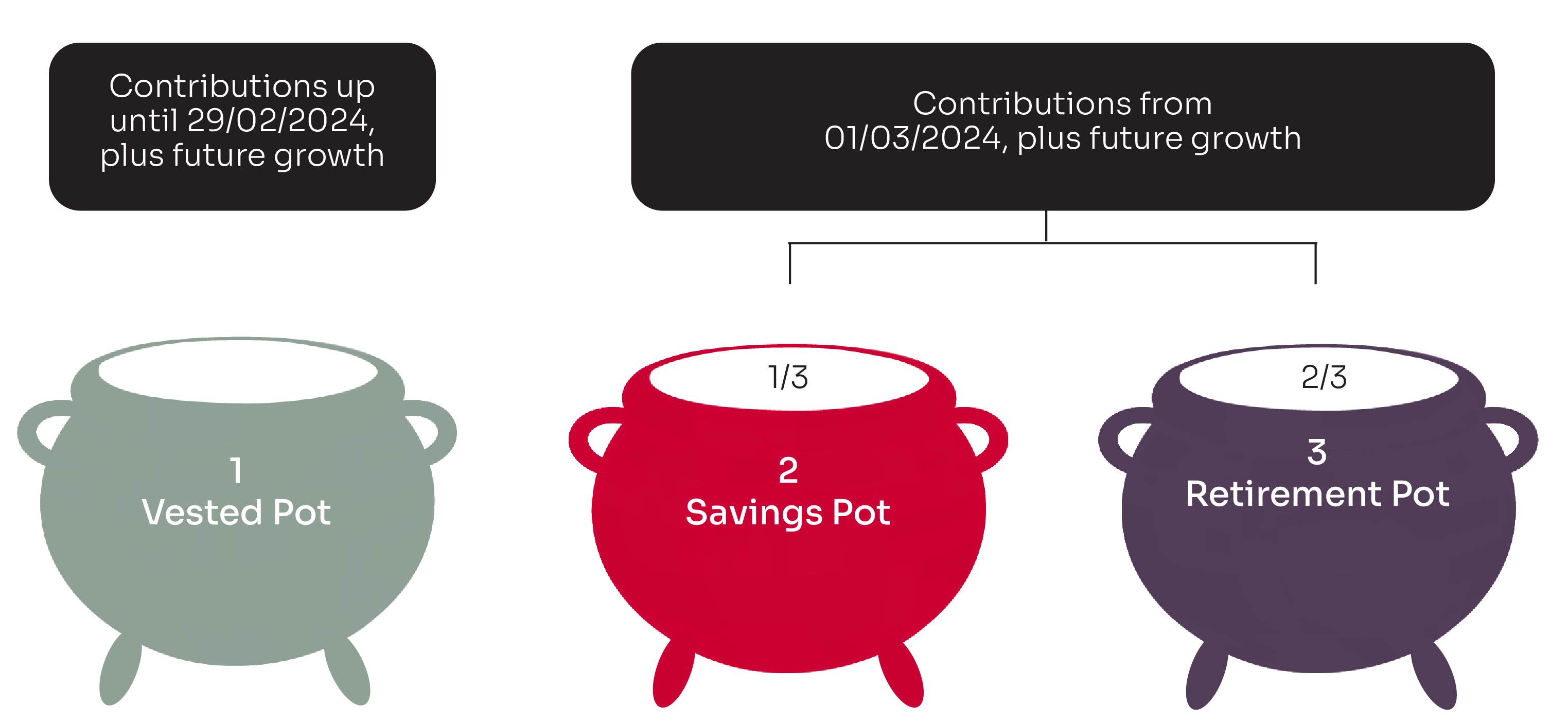 The TwoPot Retirement System Explained 27four Group of Companies