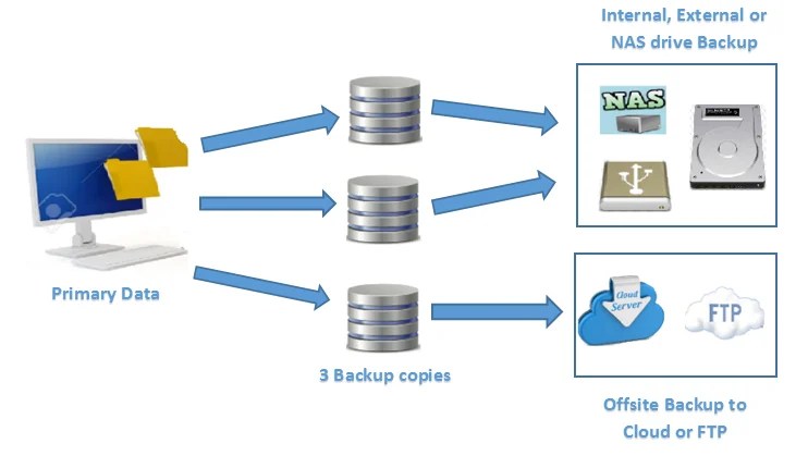 321 Backup Strategy with SyncBack
