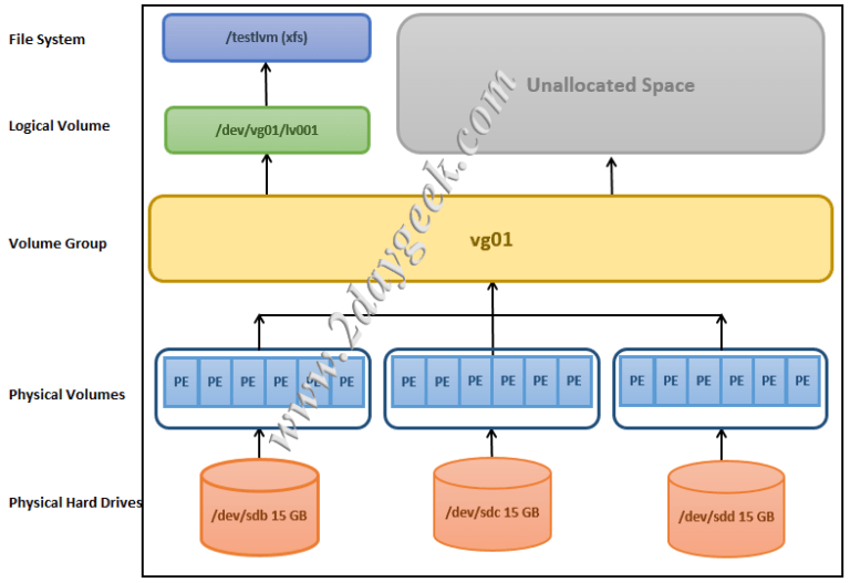 How to Create Logical Volume (LVM) in Linux 2DayGeek