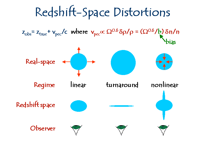 Redshiftspace distortions