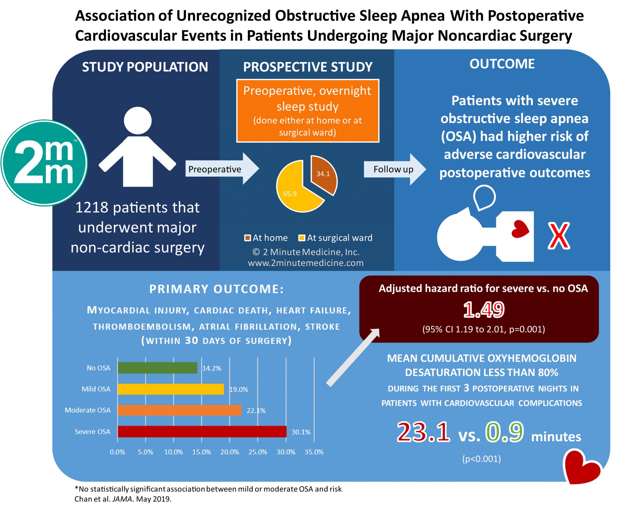 VisualAbstract Association of Unrecognized Obstructive Sleep Apnea