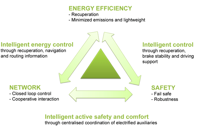 ID4EV Intelligent Dynamics for Fully Electric Vehicles (September