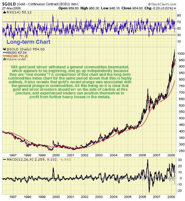 Gold Price During Recession 2008 Gold, US Oil, and SP500 during 2008