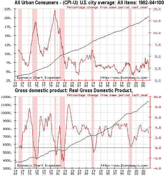 Nov 14, 2006 Debunking the "growth leads to higher prices" argument