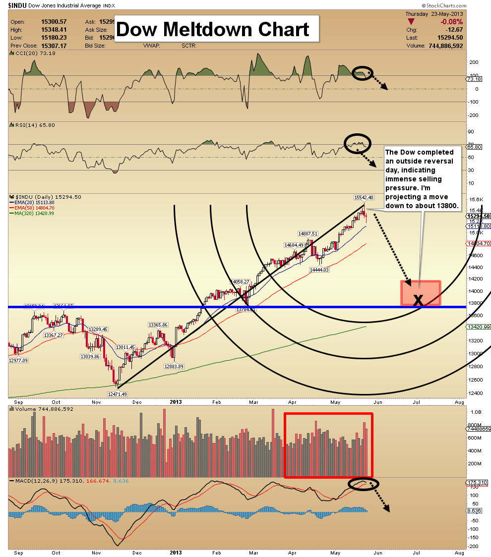 May 24, 2013 Dow Swoons And Gold Consolidates 321goldincs