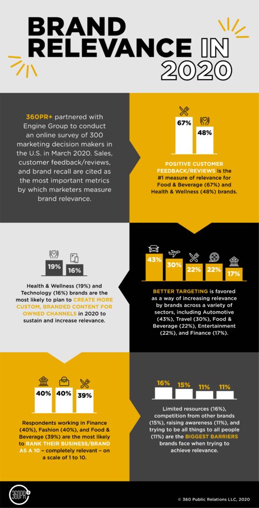 Defining Brand Relevance in 2020 360PR+