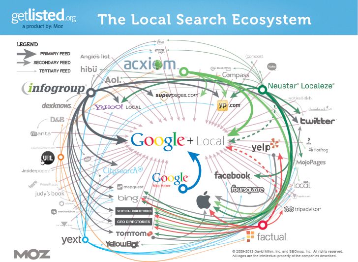 Local SEO Services Get Found Online by Local Customers