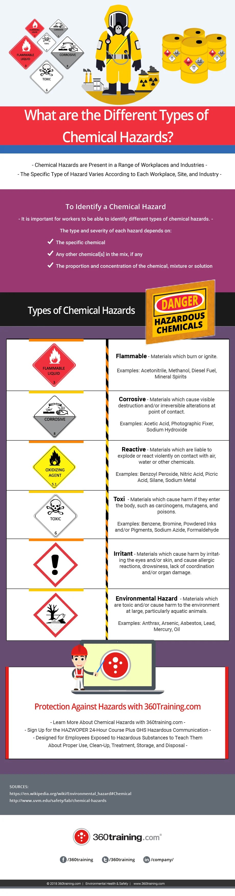 What are the Different Types of Chemical Hazards? 360training
