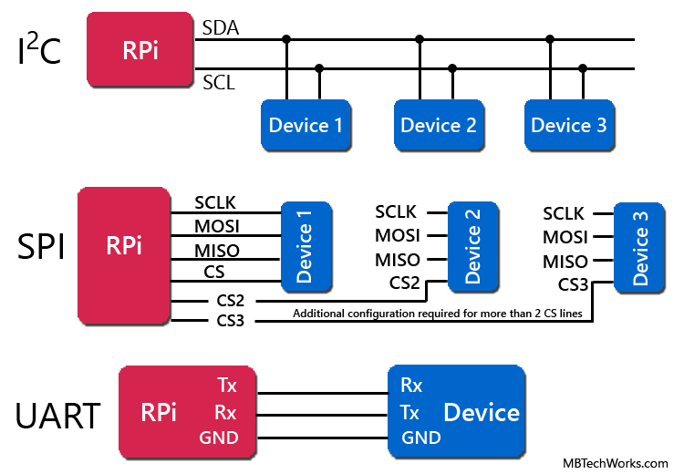 I2C ROBOTICronics