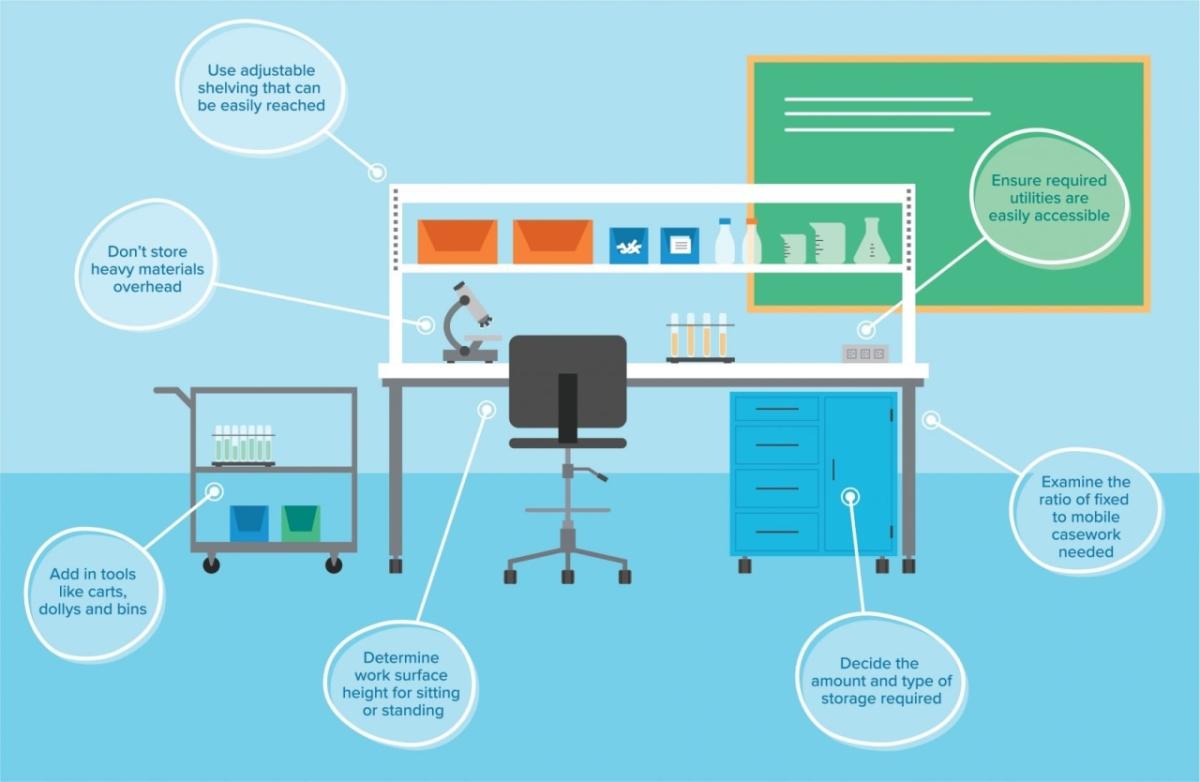Reducing Risks in a Laboratory an Ergonomic Approach