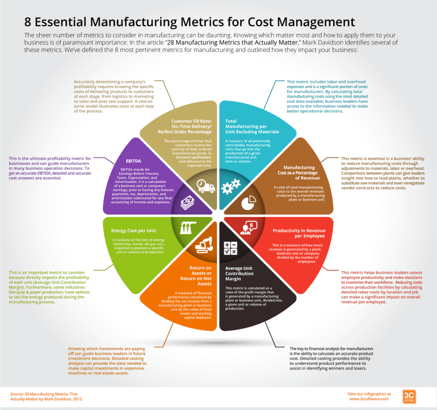 8 Essential Manufacturing Metrics Infographic 3C Software