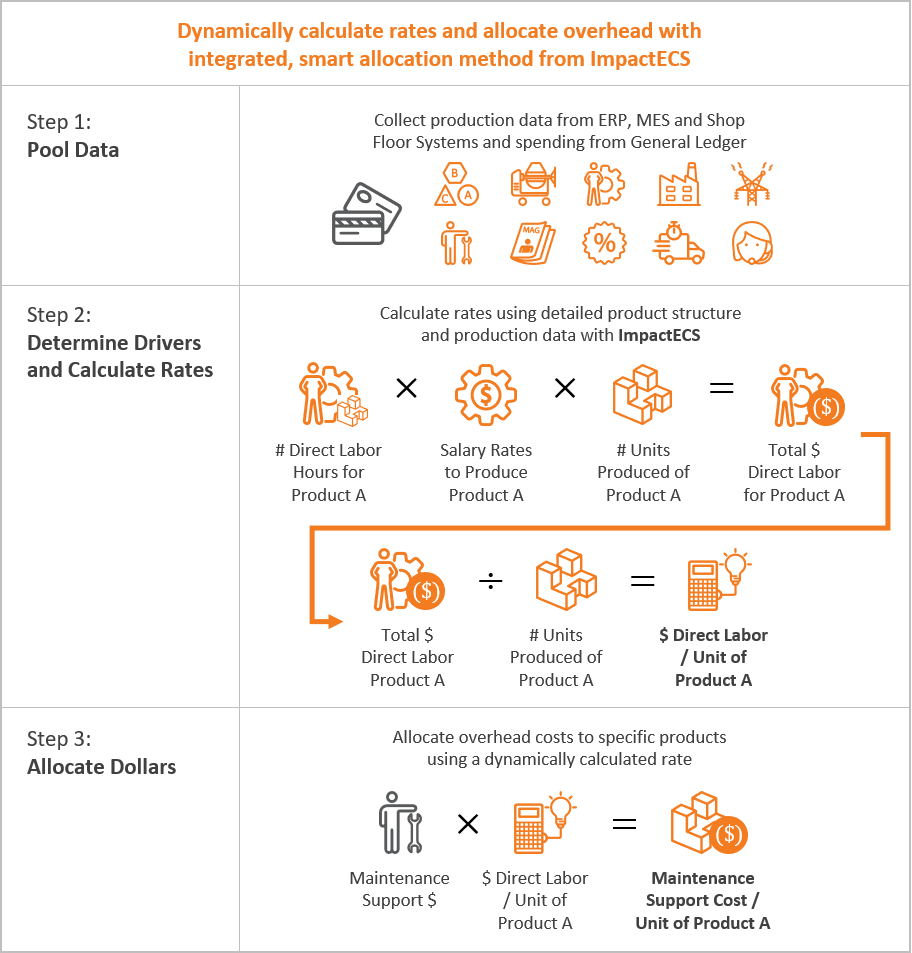 3C Software Process Costing Rate Building