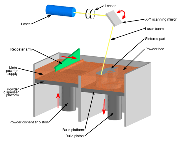 3DDruck durch Direktes Laserschmelzen (DMLS) 3Dnatives