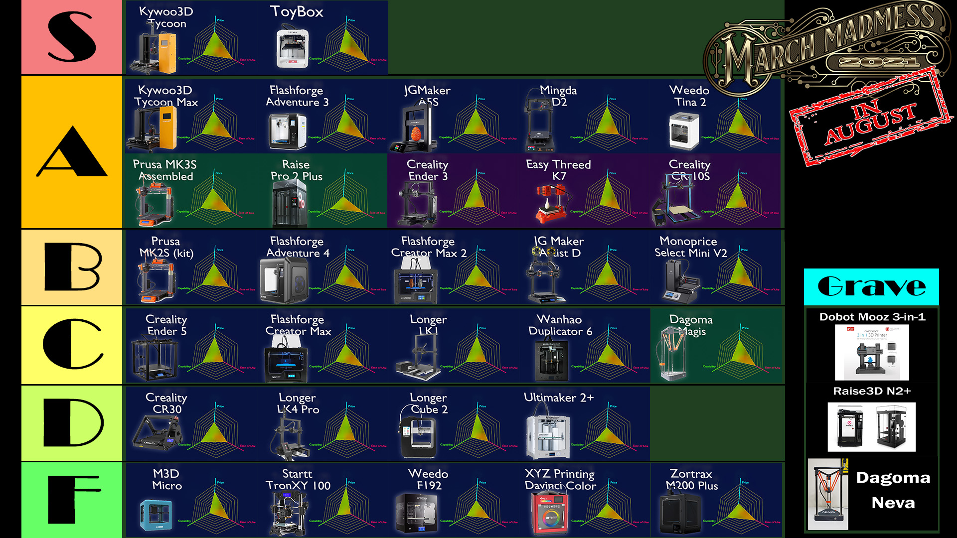 2021 Ultimate 3D Printer Tier List Video 3D Printing Professor