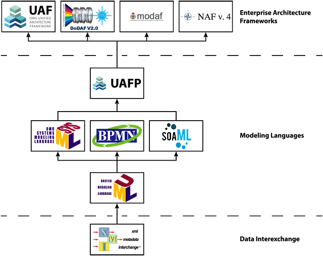Cameo Enterprise Architecture CATIA Dassault Systèmes®