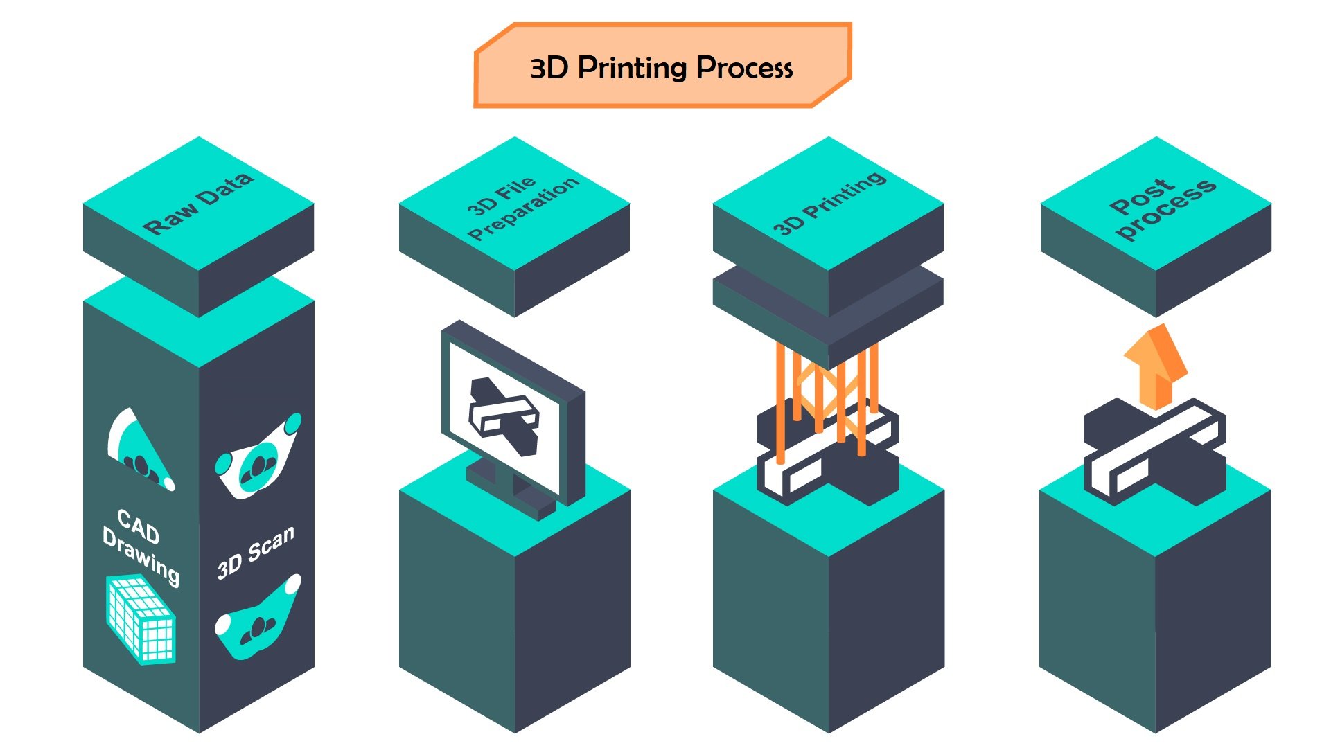A Journey from your Idea to 3D Print 3D Spectra Technologies LLP