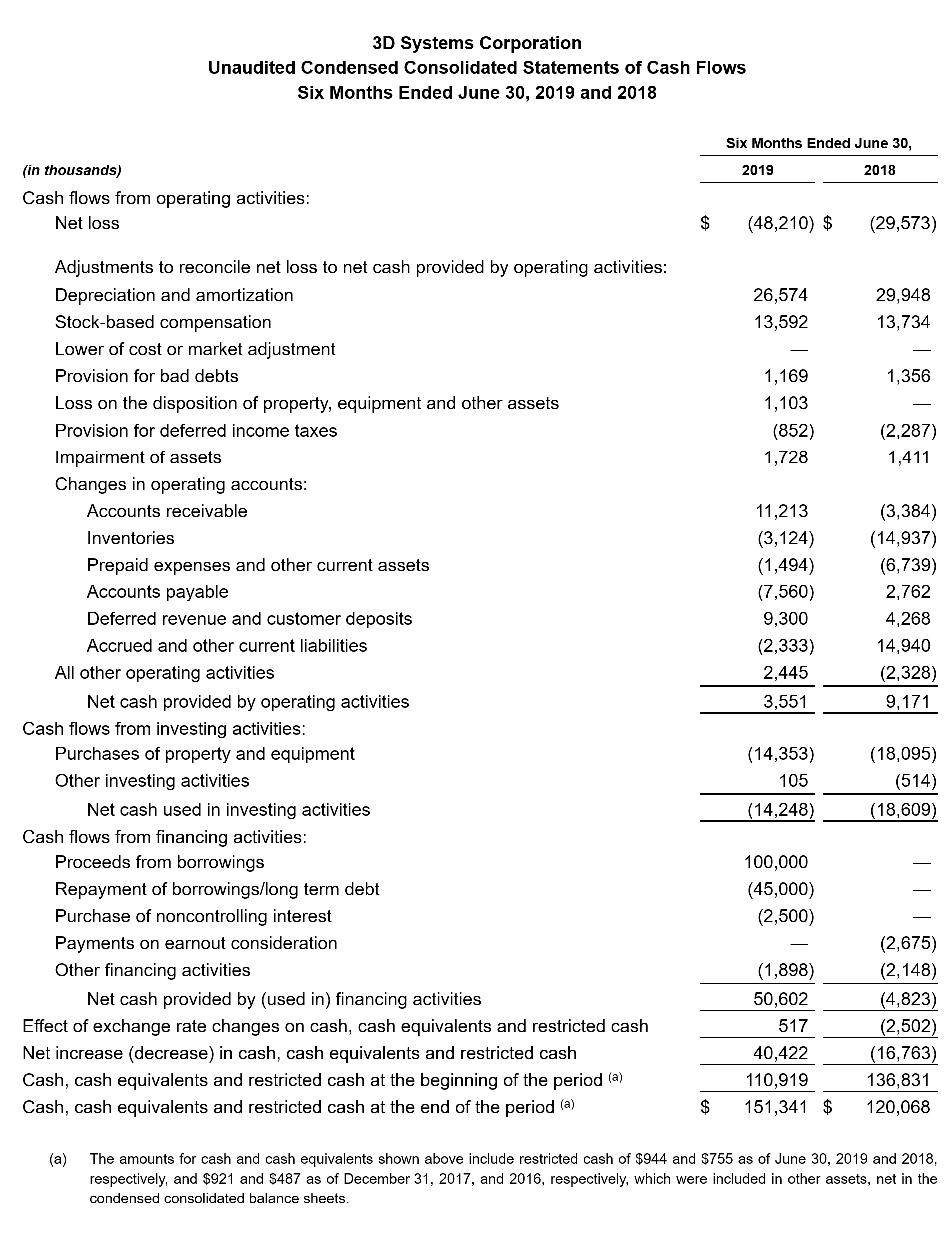 3D Systems Reports Second Quarter 2019 Financial Results