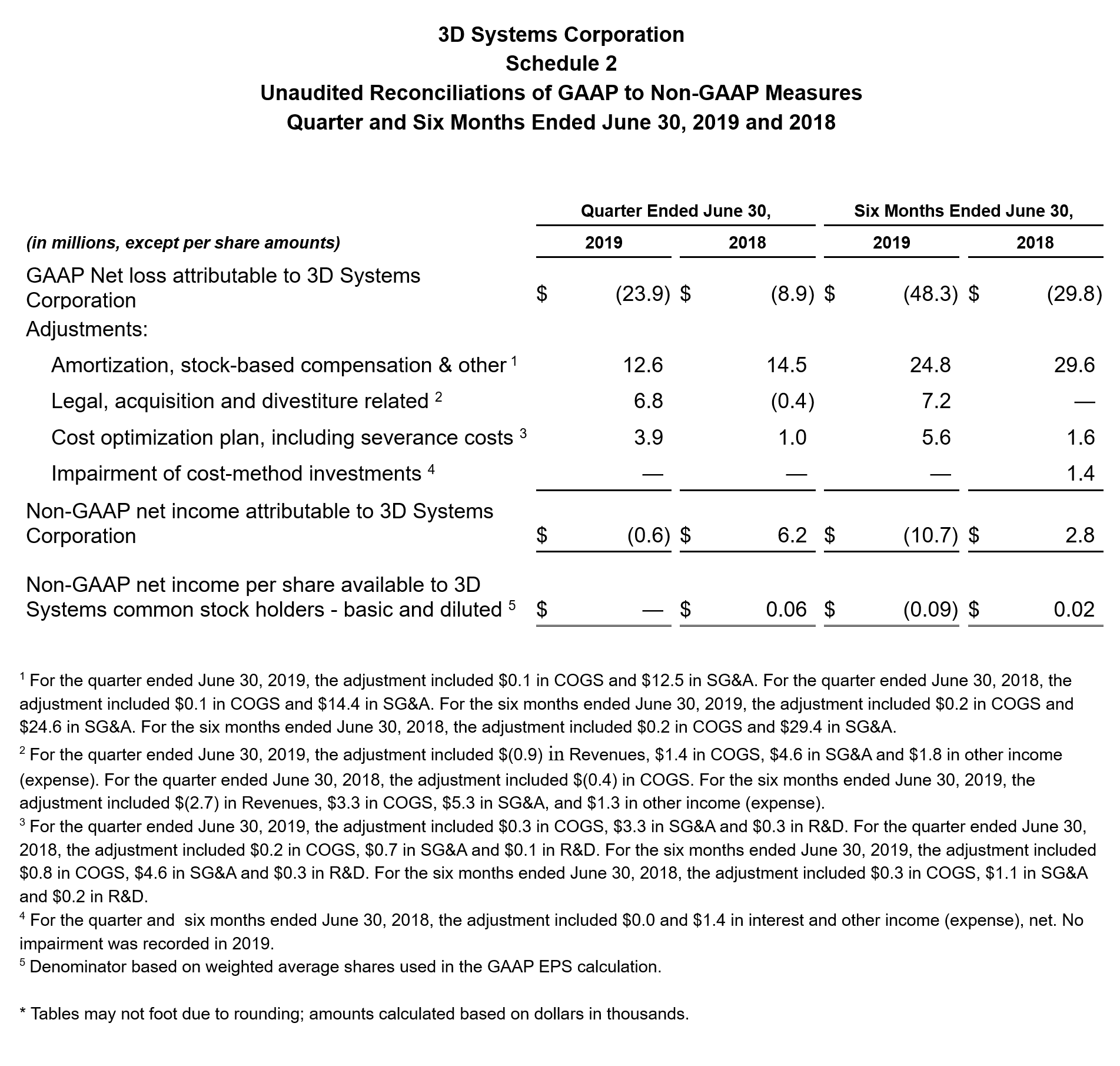 3D Systems Reports Second Quarter 2019 Financial Results