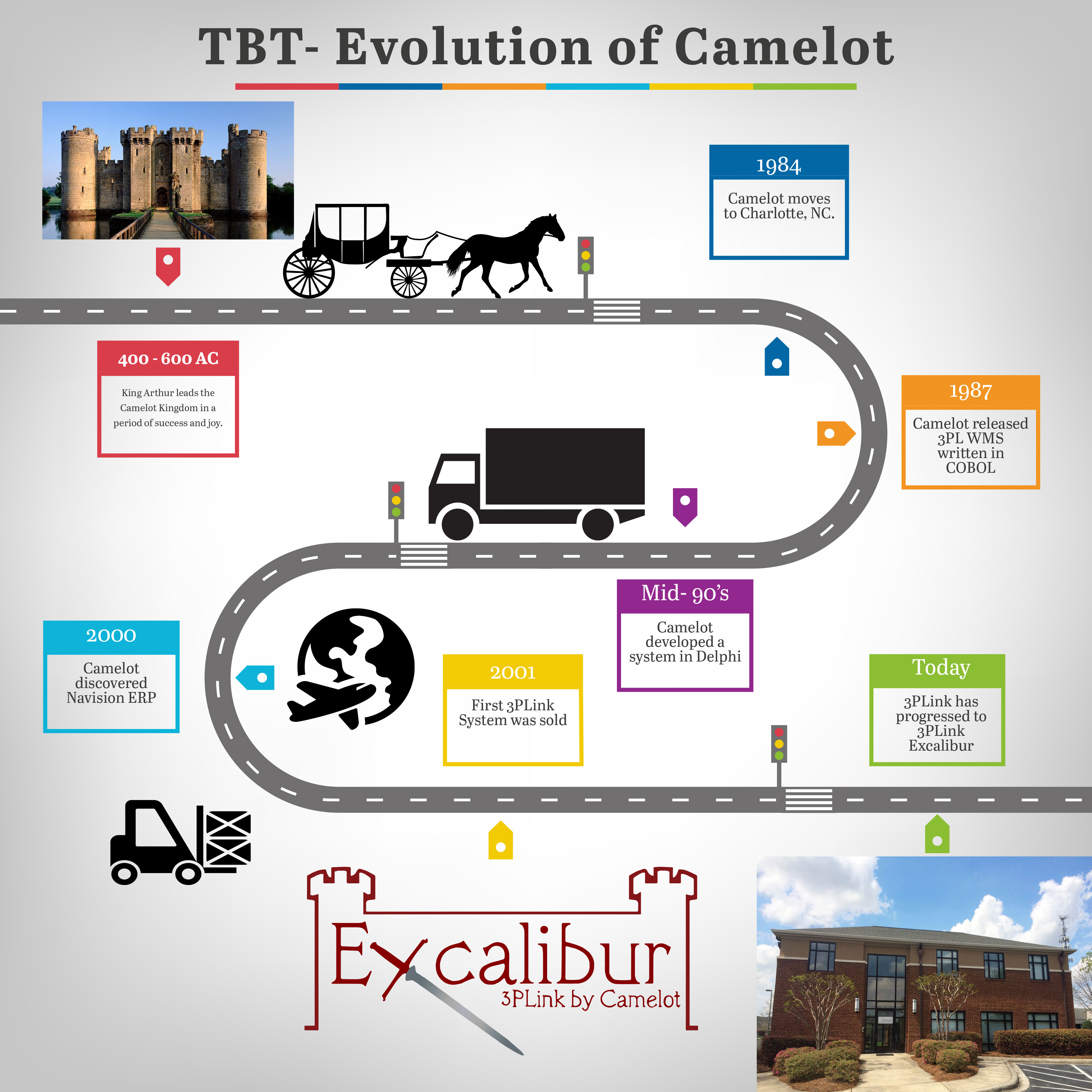 The Evolution of Camelot 3PL Software