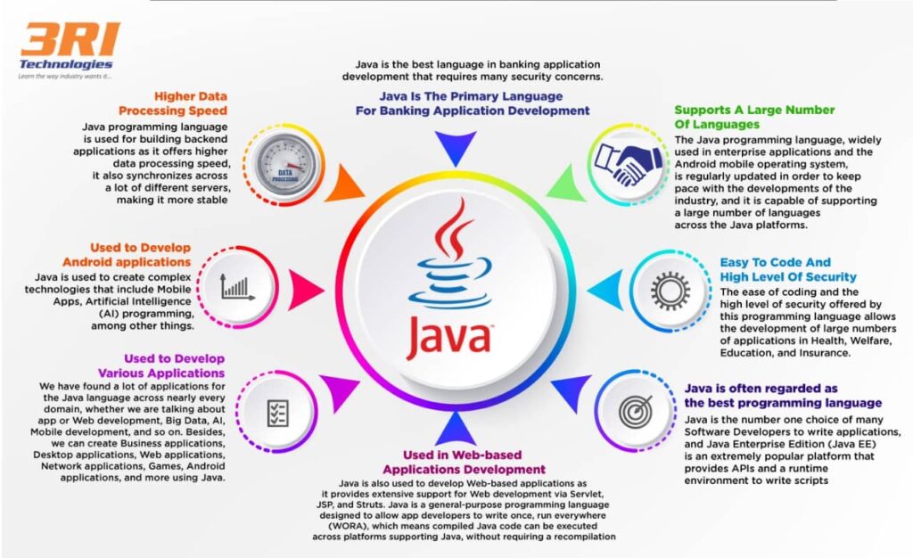 Why Java Is The Most Popular Programming Language? 3RI Technologies