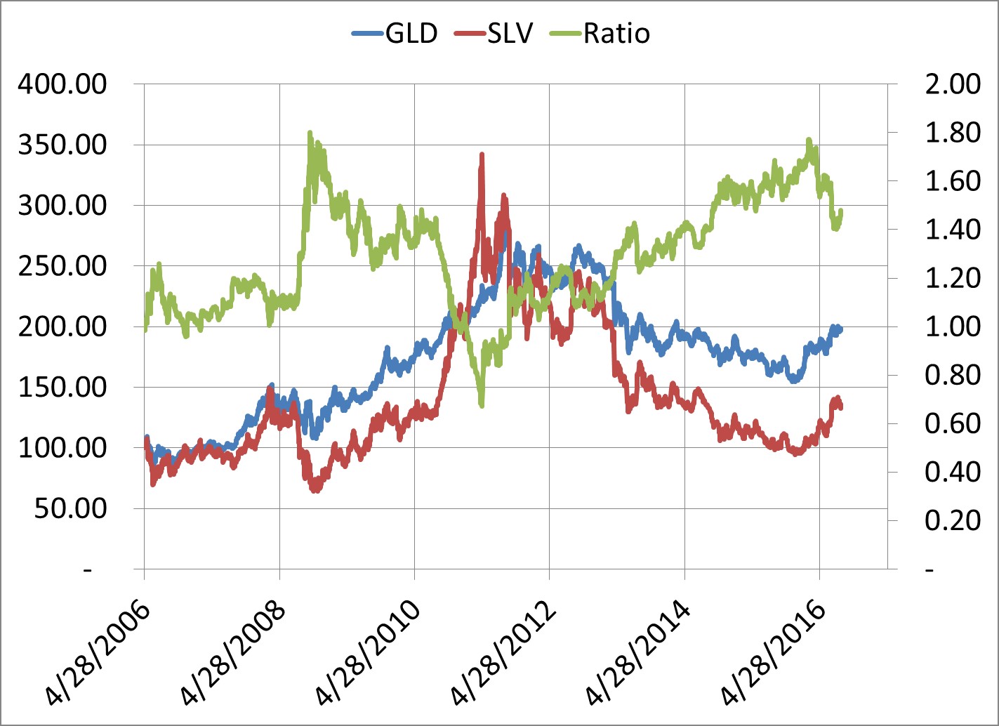 Silver And Gold A Ratio Between Two Precious Metals