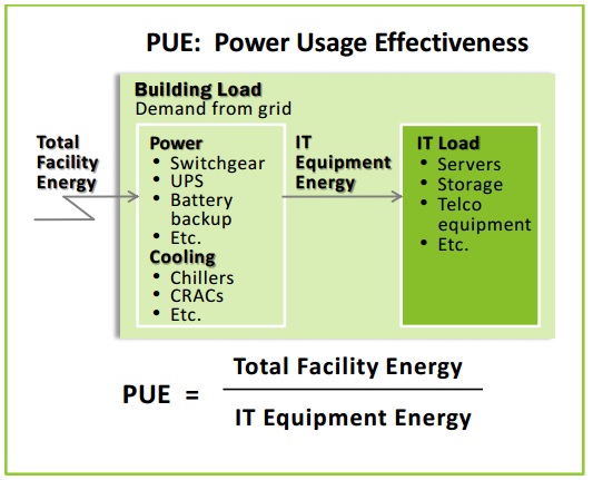 The PUE Metric