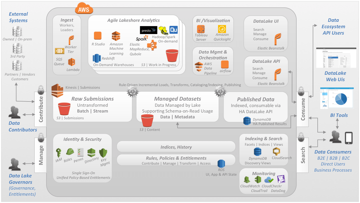 Enterprise “Data Lake” Collaboration using S3 47Lining