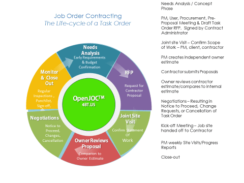 The Job Order Contract Task Order Process is the key to best value.