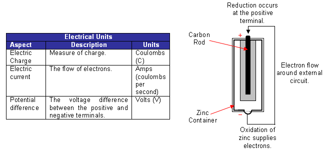 Electrochemical Cells