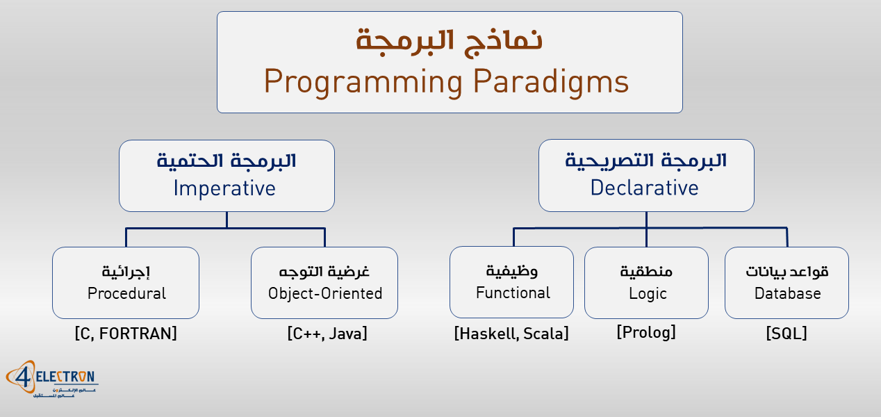 ابحث عن لغة البرمجة الإجرائية