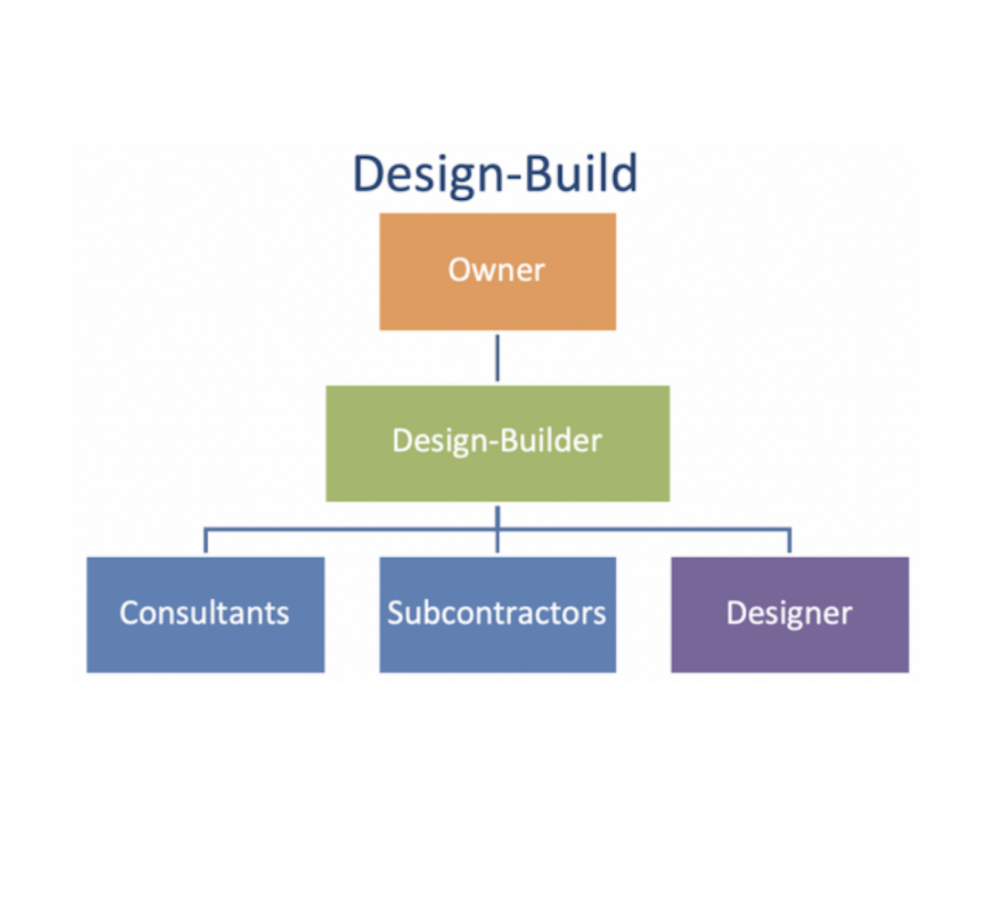 DesignBuild versus DesignBidBuild 4 Forty Four