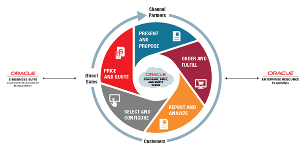 Streamline QuotetoCash process by Integrating Oracle EBS and Oracle