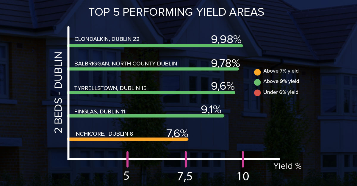 Top Rental Yields in Dublin 2020 4Property via iPPi